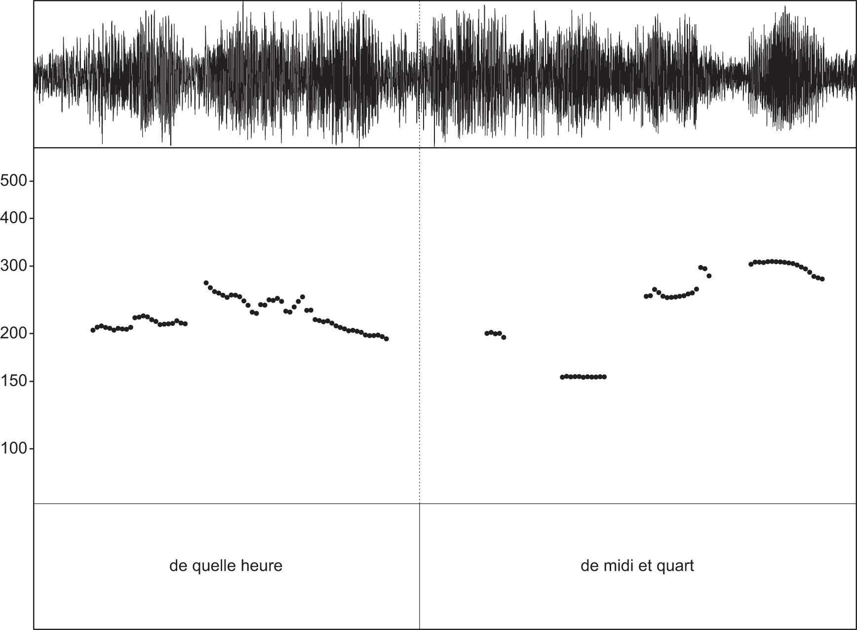 Figure 7
Pitch trace of de quelle heure.