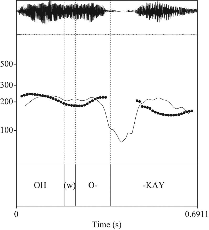 Figure 3
Pitch trace and intensity curve for line 18 in Ex. (7) “Out of touch”.