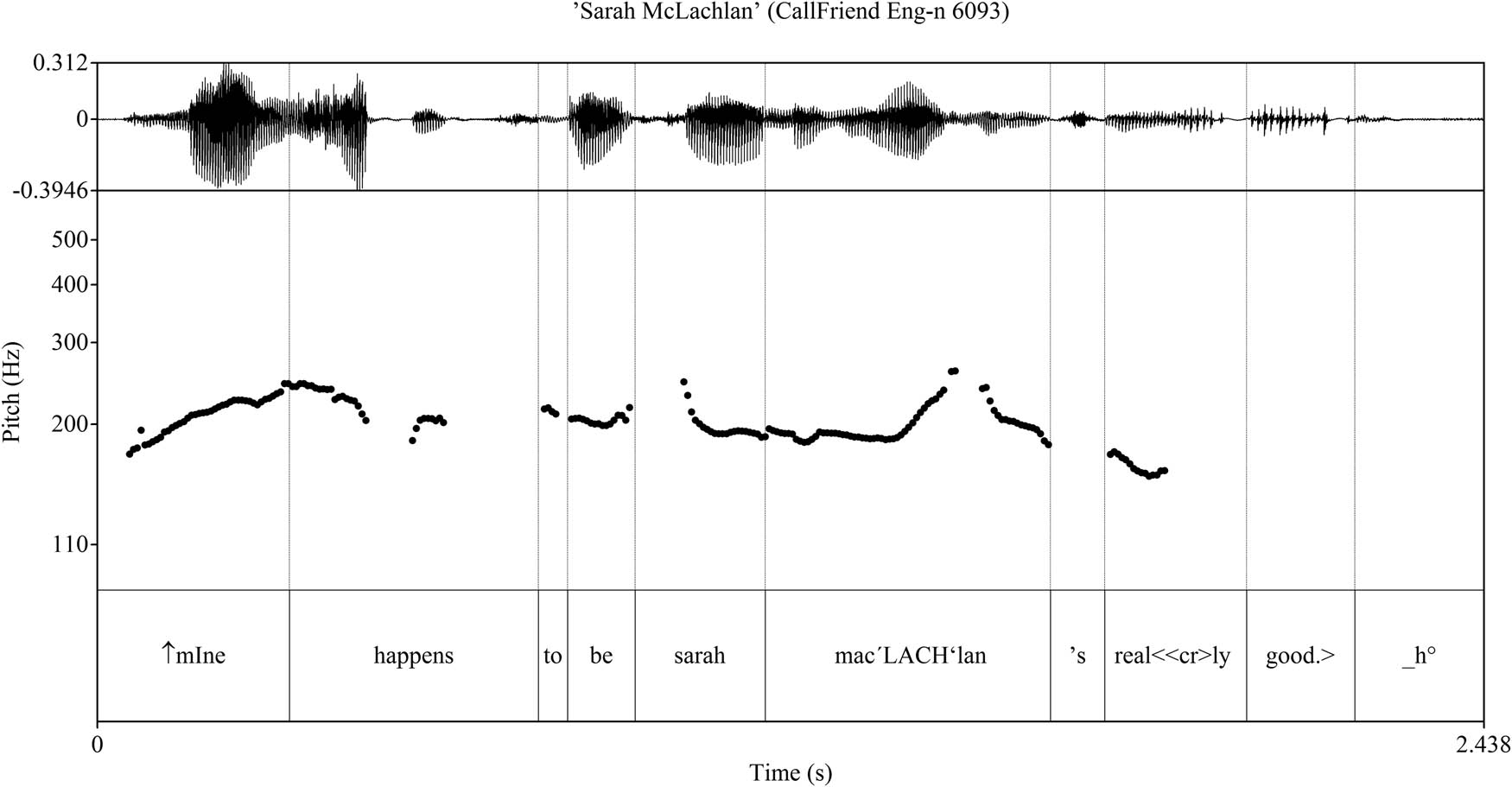 Figure 2
PRAAT sound pressure waveform and pitch contour of example (3), line 4.