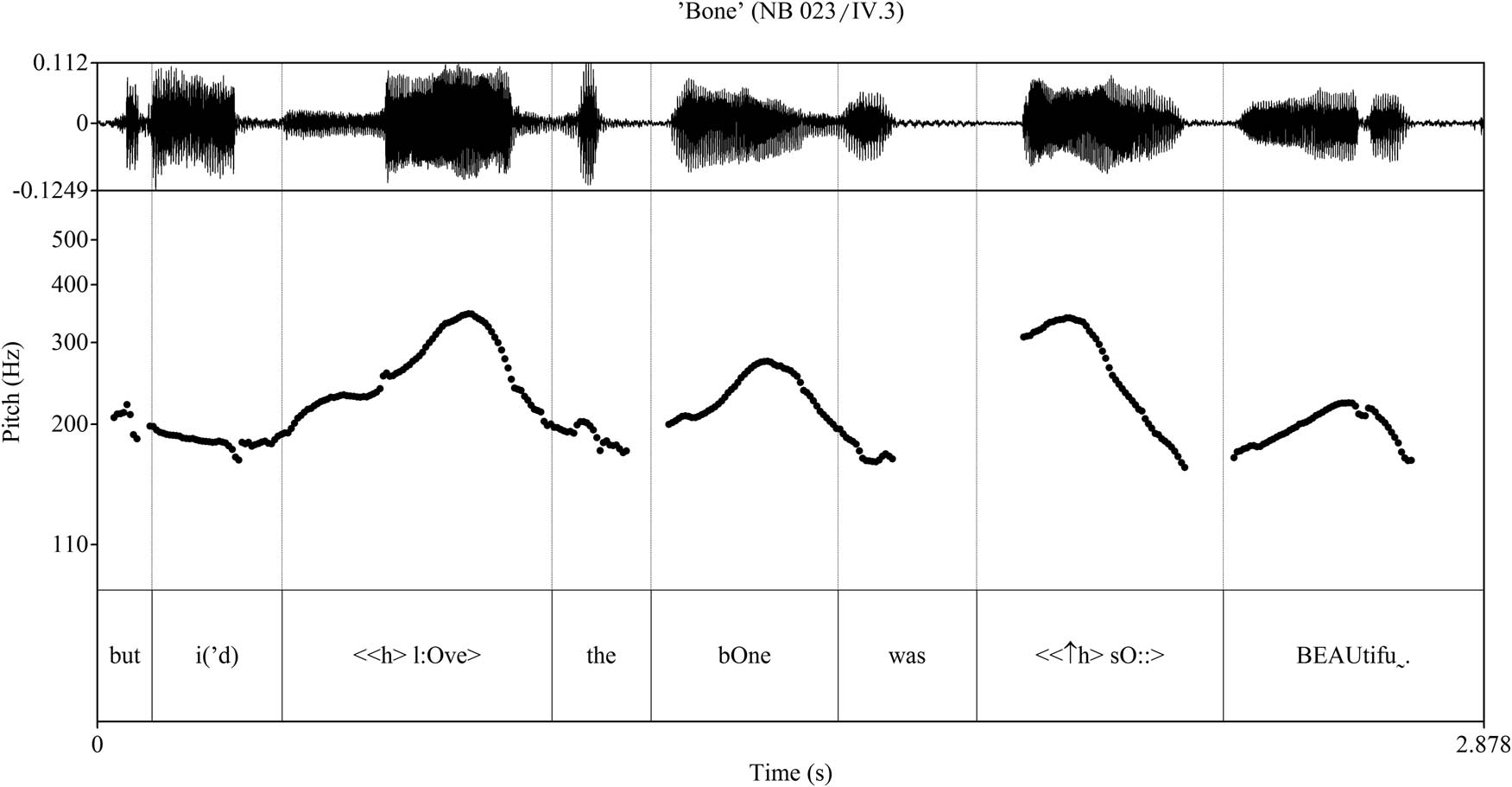 Figure 4
PRAAT sound pressure waveform and pitch contour of example (4), line 8.