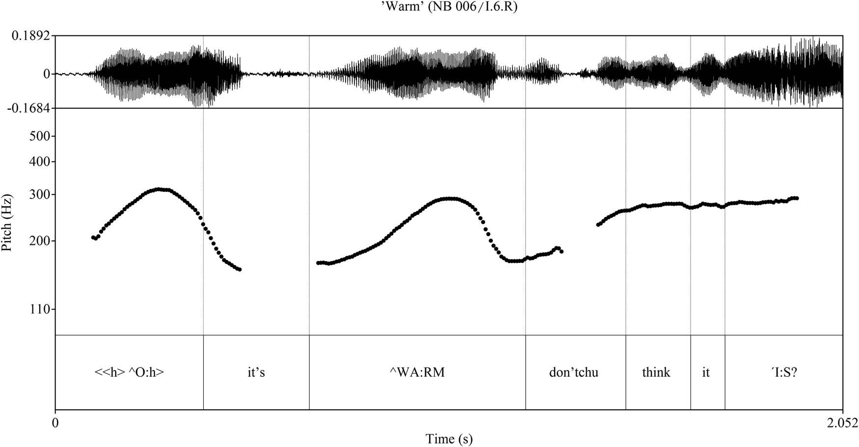 Figure 6
PRAAT sound pressure waveform and pitch contour of example (5), lines 4–5 (the pitch contour on I:S is hand-corrected to adjust for the overlap).