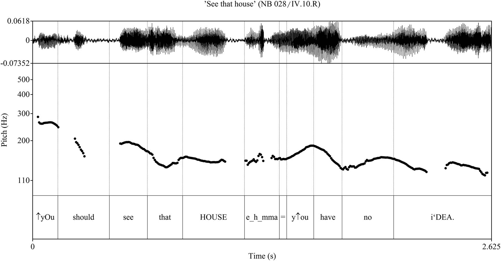 Figure 8 
                  PRAAT sound pressure waveform and pitch contour of example (6), line 4. (The equal (“=”) sign marks the assimilatory juncture between e_h_mma and you [see Figure 10 and footnote 13 for more details]).
               
