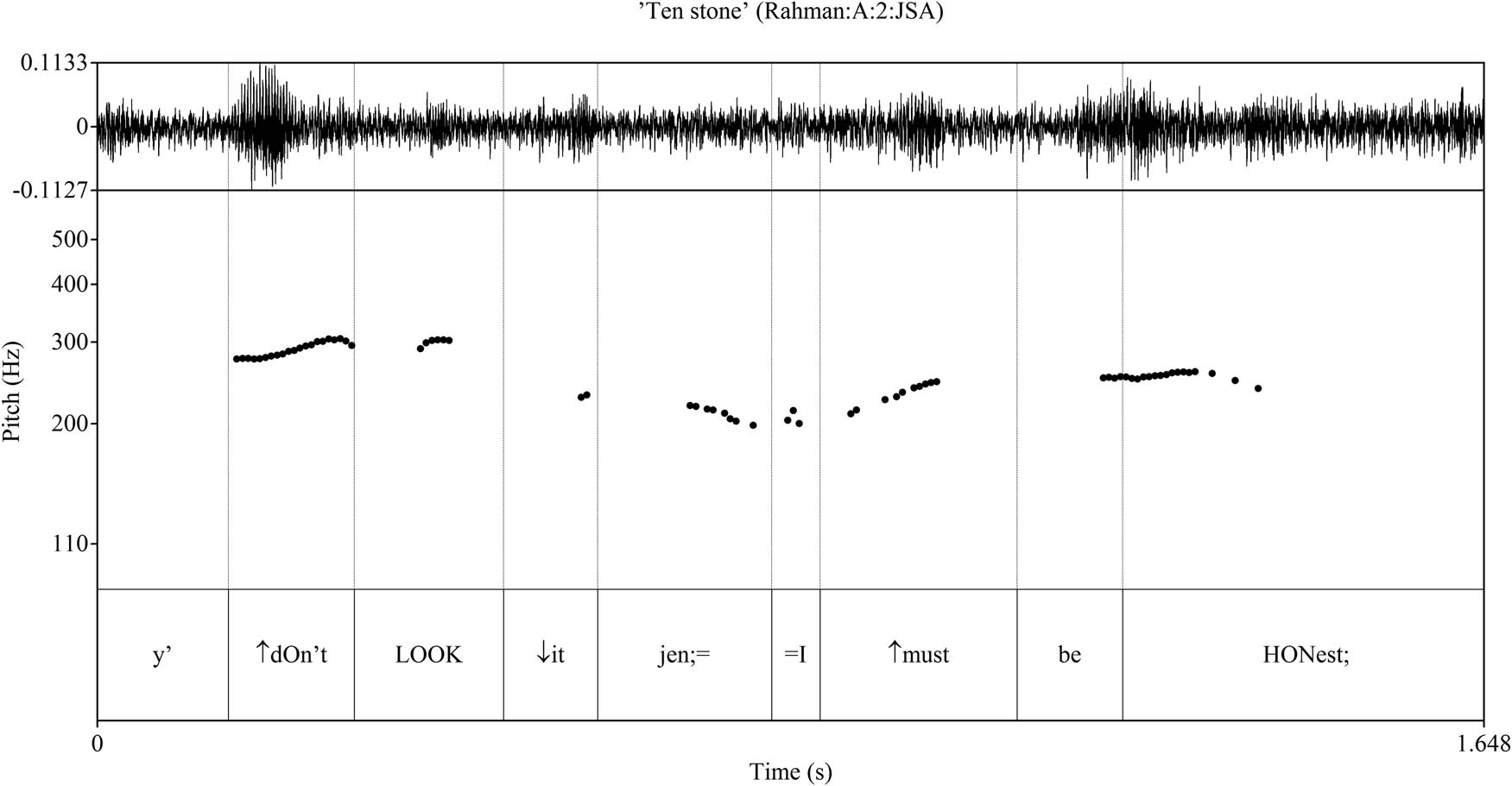 Figure 11
PRAAT sound pressure waveform and pitch contour of example (7), line 7 (poor sound quality).