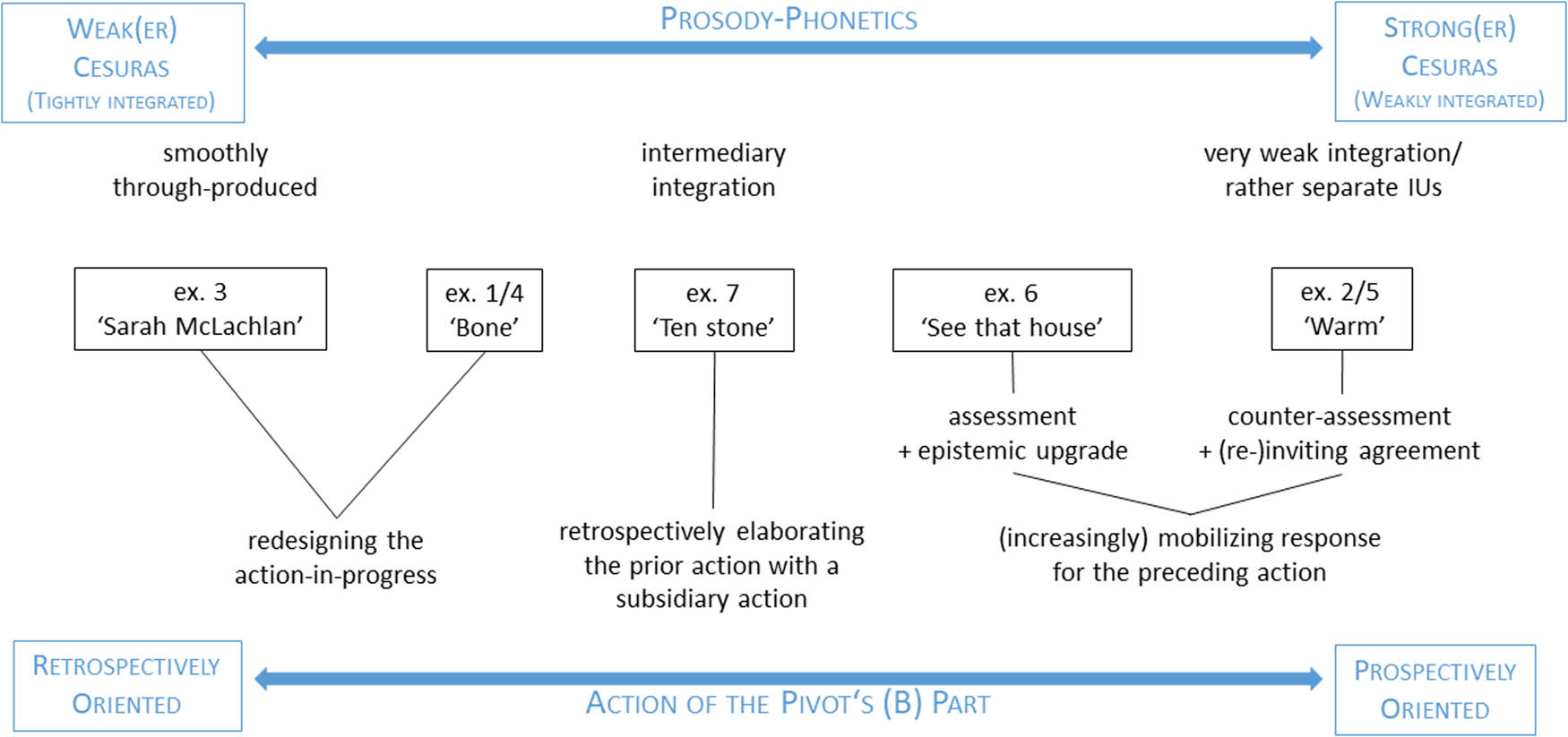 Figure 12
Pivot construction candidate examples on the prosodic-phonetic and action dimension clines.