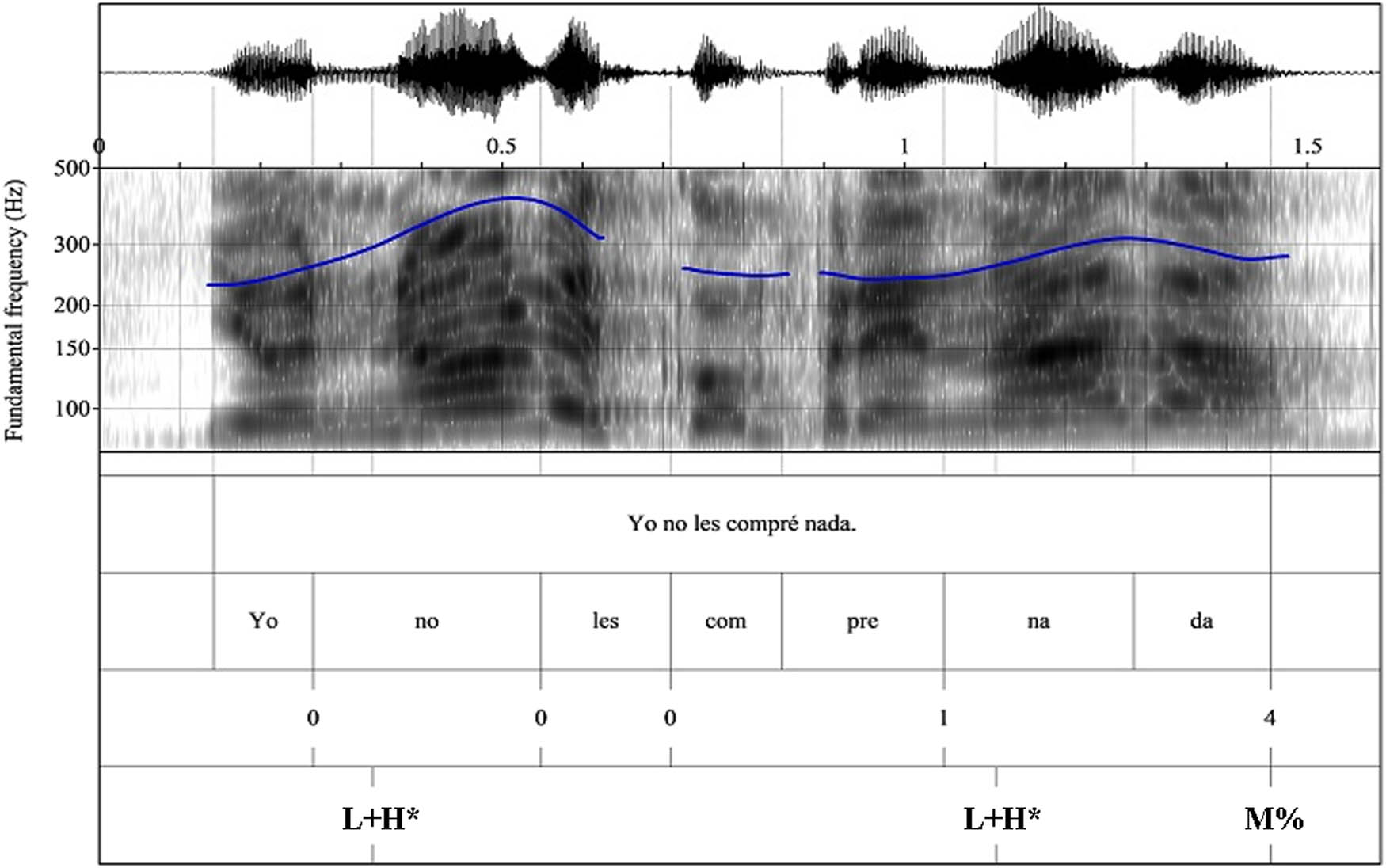 Figure 6 
                     Waveform, spectrogram, and pitch contour for the narrow focus negative statement Yo no les compré nada “I didn’t buy them anything.” produced with an scaled L + H* PA in prenuclear position and finishing with a M% IPBT.
                  