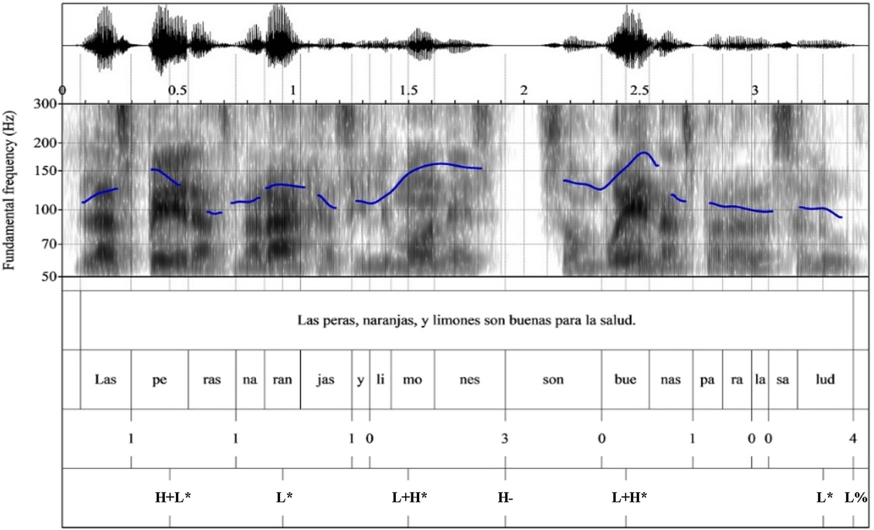 Figure 8 
                  Waveform, spectrogram, and pitch contour for the list Las peras, naranjas, y limones son buenas para la salud
                      “Pears, oranges, and lemons are healthy food.” produced with an initial H + L* PA followed by a L* and a L + H* PA before a H- ipbt. This is followed by an upstepped L + H* PA, which deaccents the rest of the utterance before concluding with a L% IPBT.
               