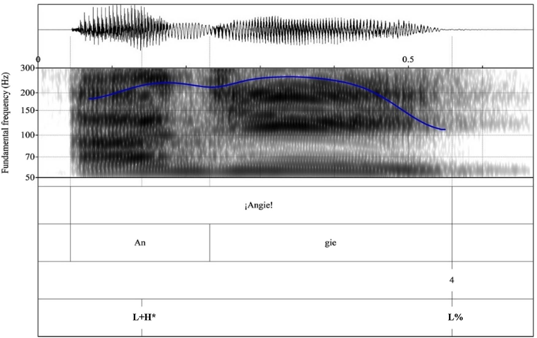 Figure 19 
                  Waveform, spectrogram, and pitch contour for the vocative ¡Angie! produced with an L + H* PA in nuclear position, which concludes with a L% IPBT.
               