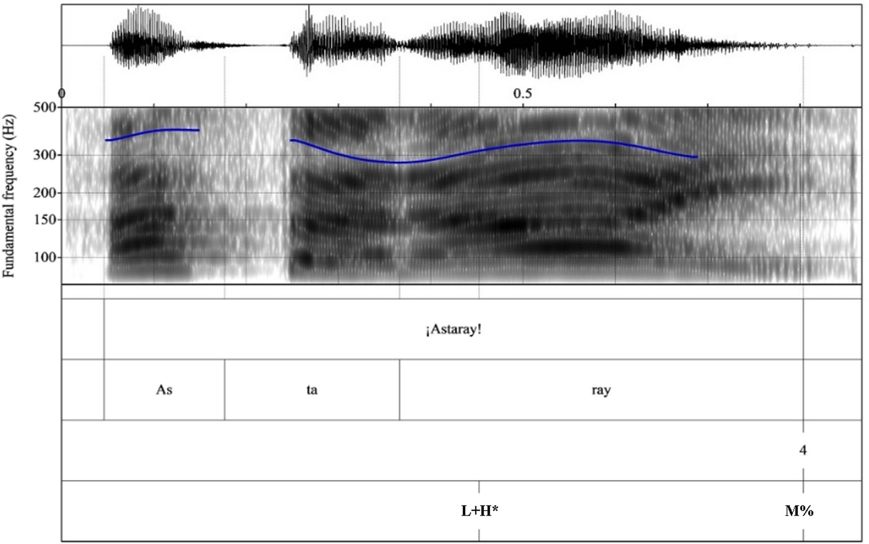 Figure 22 
                  Waveform, spectrogram, and pitch contour for the interjection ¡Astaray! (used to complain when someone touches something hot and burns him/herself) produced with an L + H* PA in nuclear position and concludes with an M% IPBT.
               