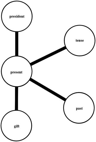 Figure 3
An English community from the database. Present has different meanings (tense and gift) and both were named by subjects, past refers also to the domain of grammar, whereas present and president show phonetical resemblance.