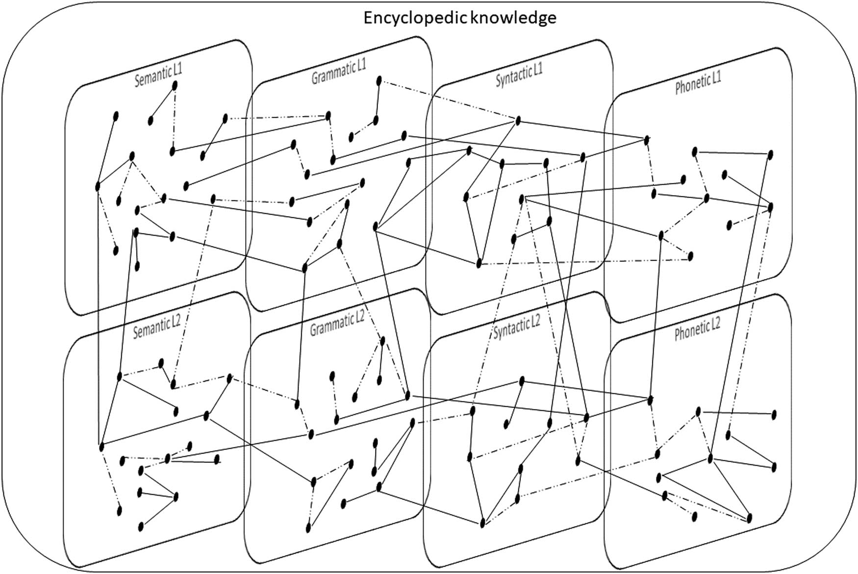 Figure 5
Different networks for different languages, where every language network consists of layers. Dashed lines symbolize individual connections, while solid lines show connections shared by a group of speakers.
