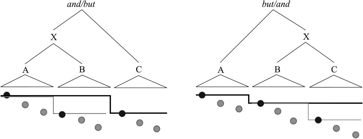 Figure 1
Pitch scaling and reset (drawn after Truckenbrodt and Féry 2015: 22).