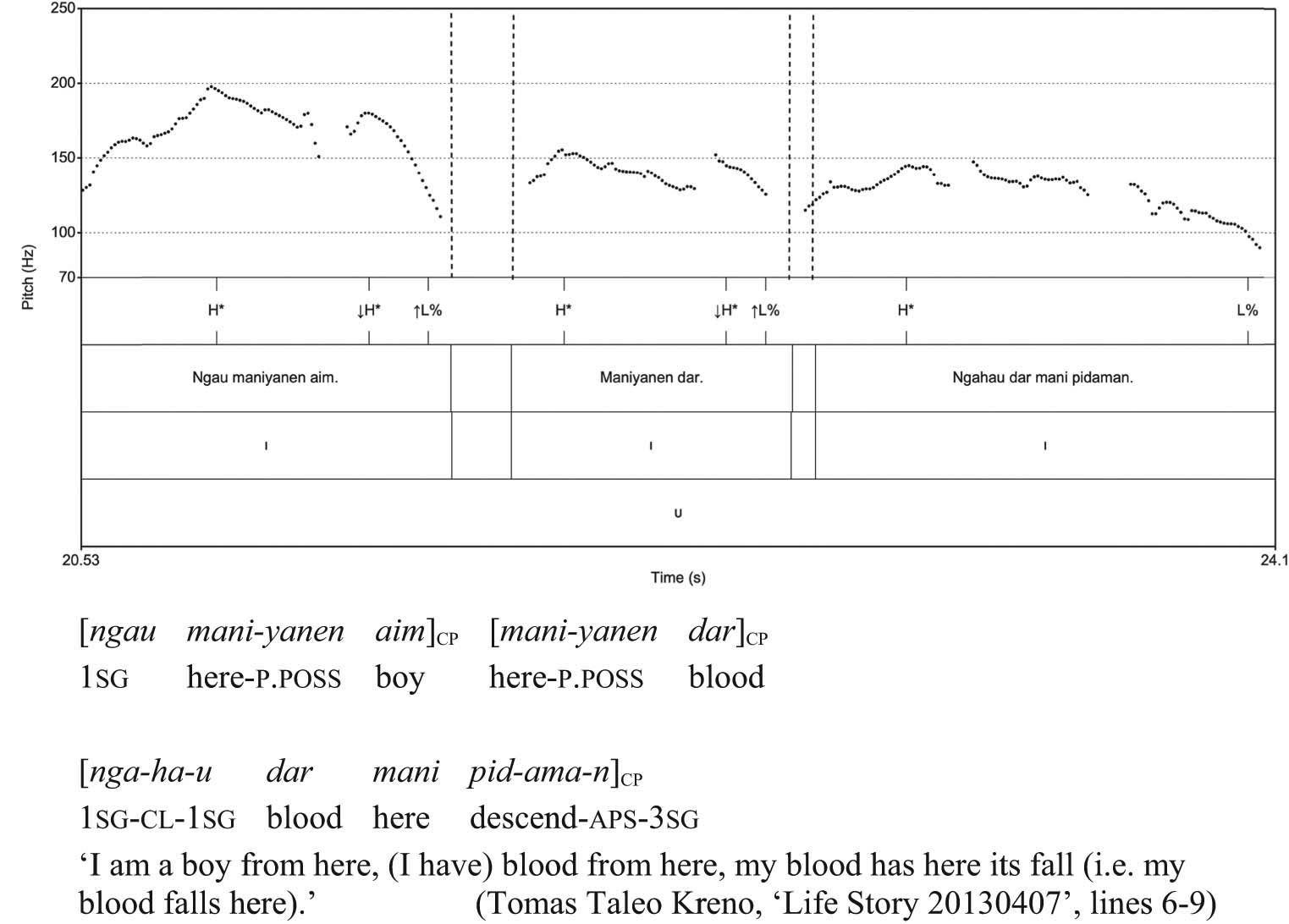 Figure 11
Three verbless clauses prosodically integrated into an utterance phrase.