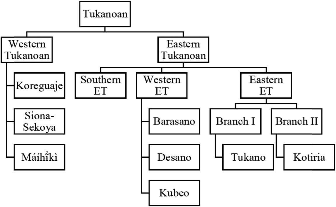Figure 1
A simplified version of the Tukanoan family classification by Chacon (2014, 282).