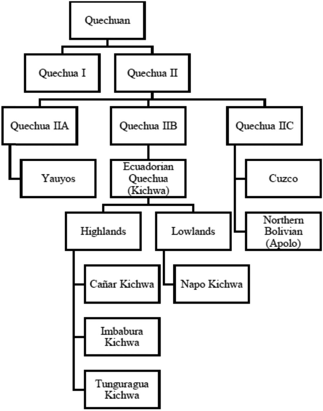 Figure 2
An adapted version of the Quechuan family classification by Adelaar and Muysken (2004, 184).