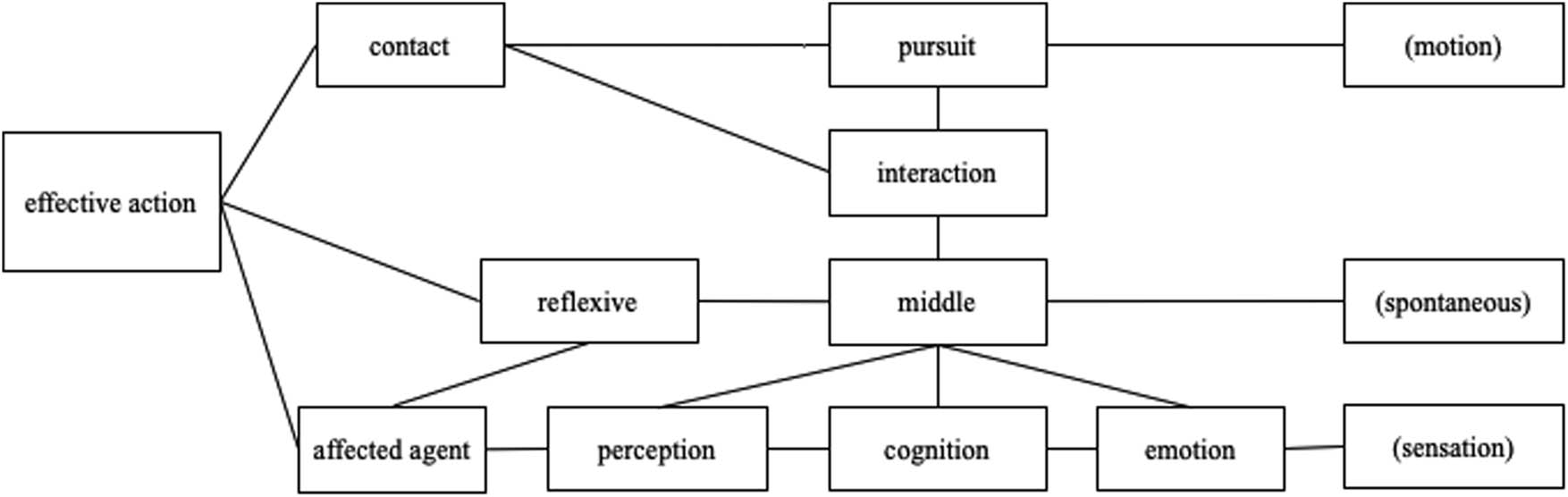 Figure 4
Three-dimensional verb hierarchy (Malchukov 2005, 113).