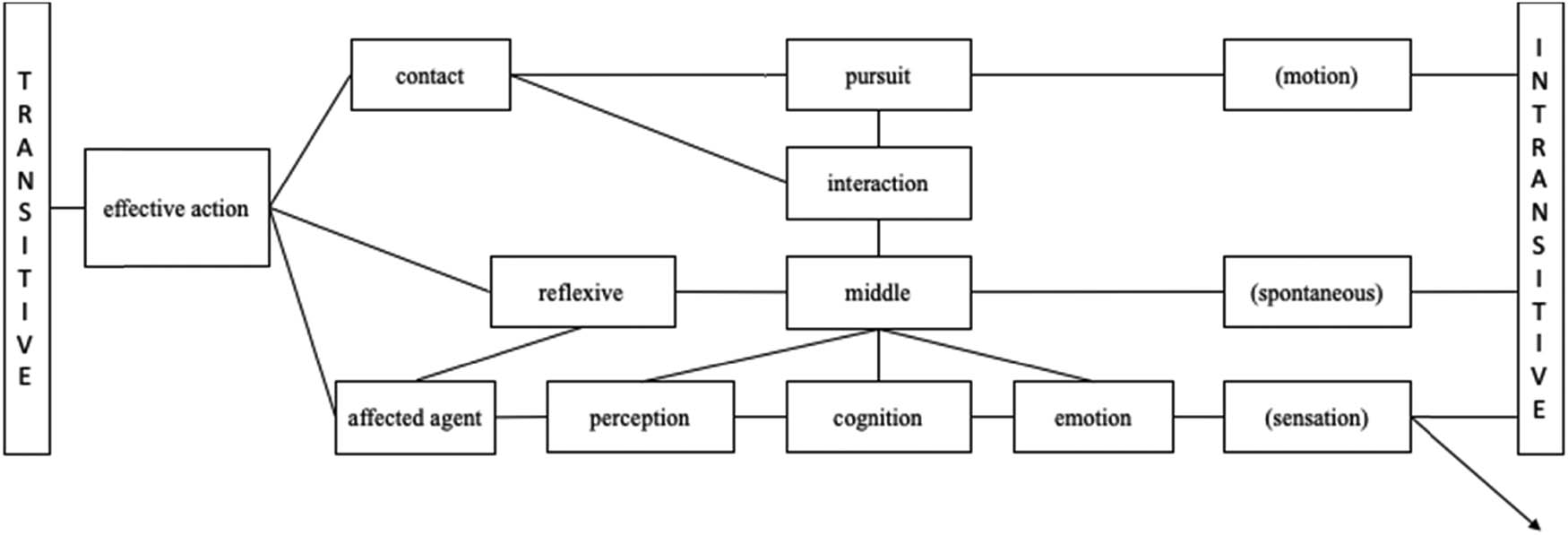 Figure 9
Malchukov’s semantic map and the transitive–intransitive continuum.