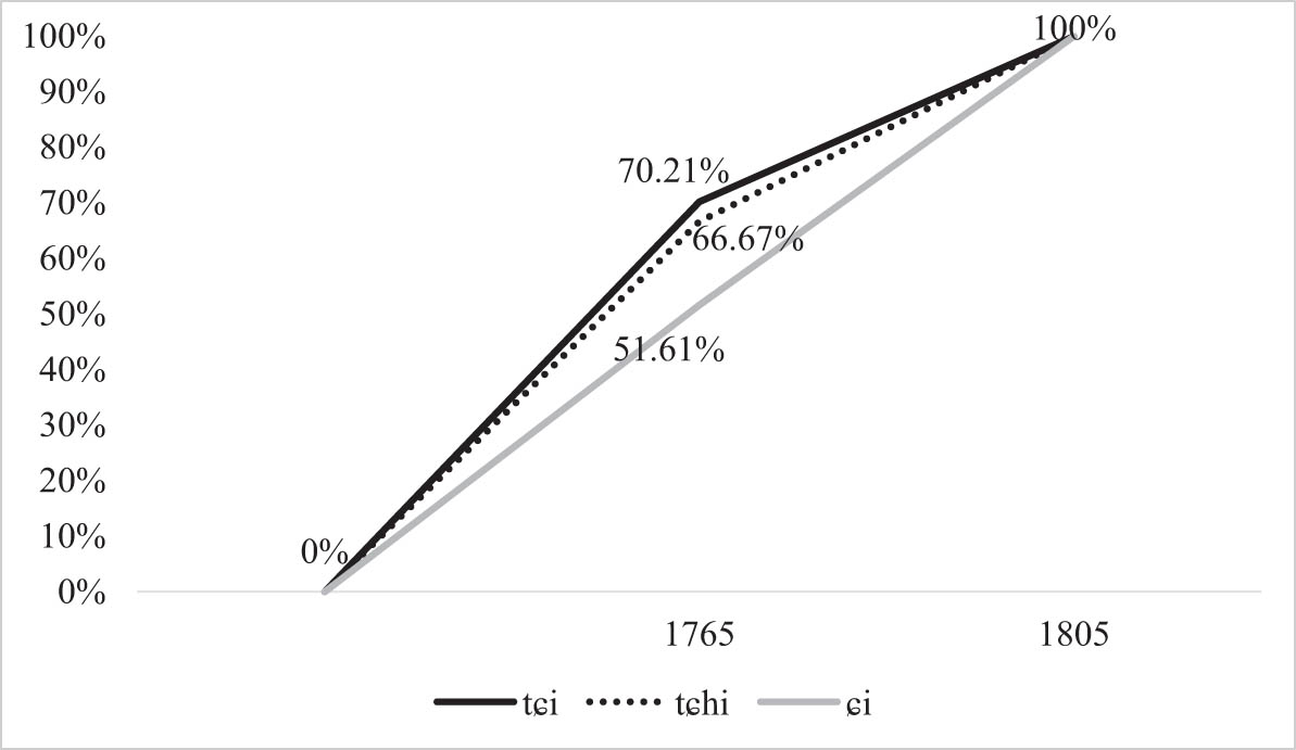 Figure 1 
                  The trajectory of palatalization.
               