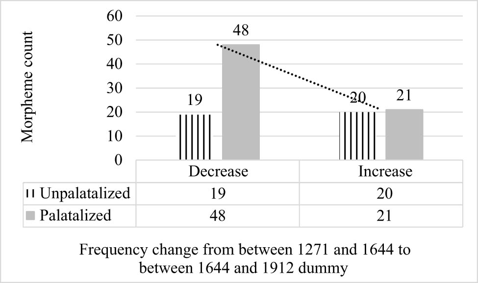Figure 3 
                  Frequency change dummy. The words decrease and increase in the first row, respectively, stand for the decrease and increase levels of the frequency change dummy factor. The words unpalatalized and palatalized in the leftmost column, respectively, stand for unpalatalized morphemes and palatalized morphemes, the two categories of the dependent variable.
               