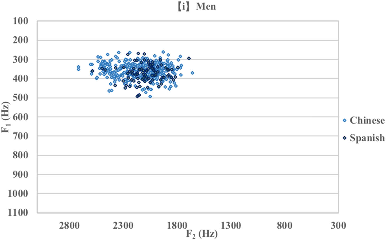 Figure 1 
                     Dispersion of the vowel [i] of Spanish spoken by male participants from China and Spain.
                  
