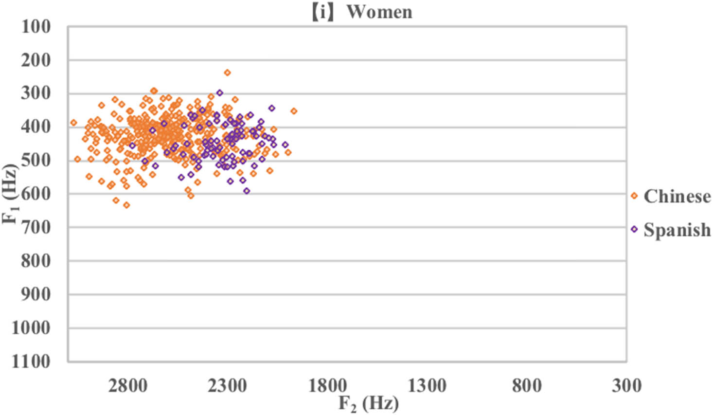 Figure 2 
                     Dispersion of the vowel [i] of Spanish spoken by female participants from China and Spain.
                  