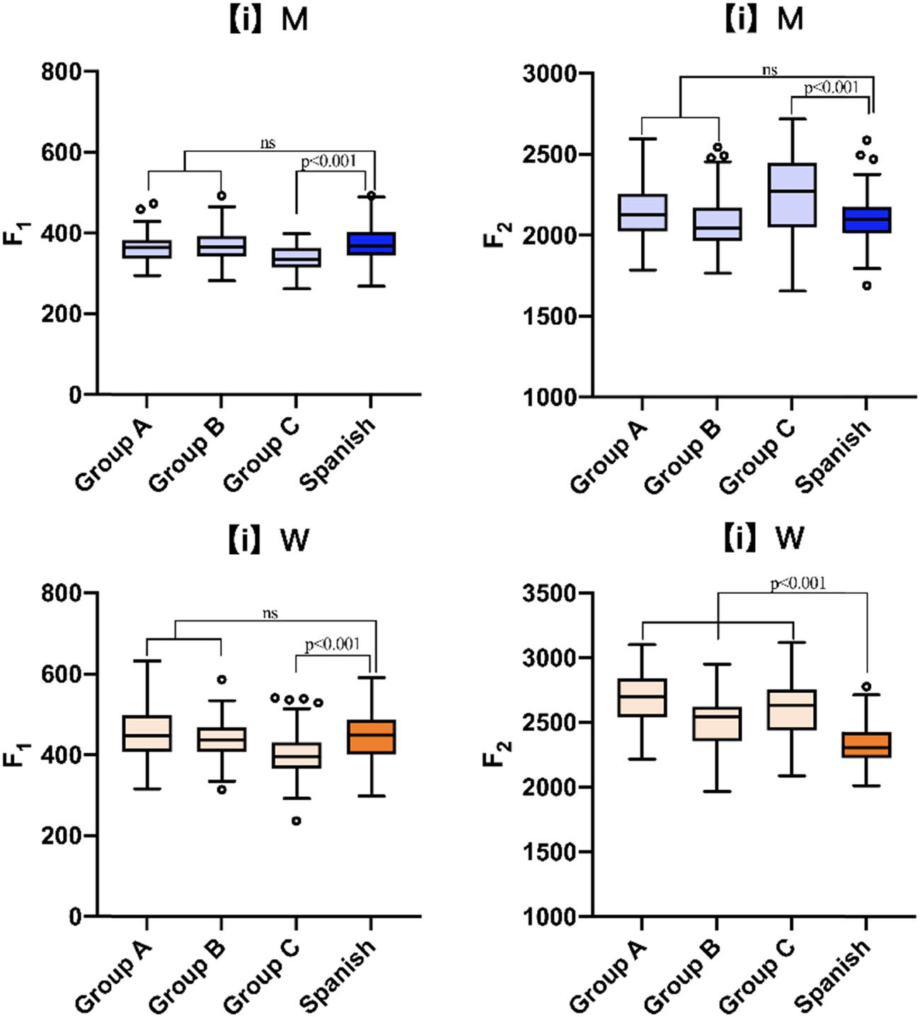 Figure 3 
                     F1 and F2 values of the high front vowel [i] of the interlanguage and Peninsular Spanish speakers (top: men; bottom: women).
                  