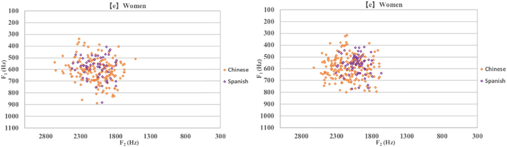 Figure 5 
                     Dispersion of the vowel [e] of Spanish spoken by female participants from China and Spain (right: tonic; left: atonic).
                  