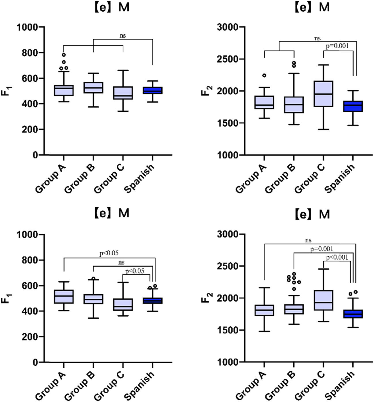 Figure 6 
                     F1 and F2 values of the mid front vowel [e] of Spanish in the male voice of the interlanguage and Peninsular Spanish speakers (top: tonic; bottom: atonic).
                  
