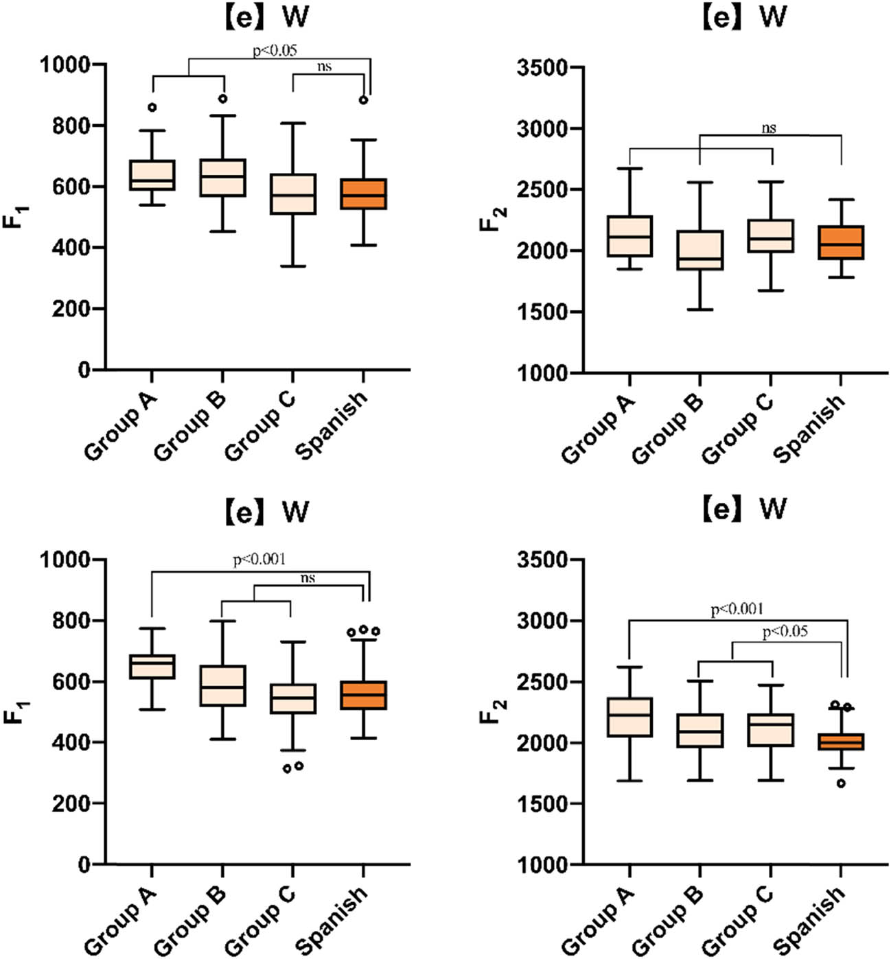 Figure 7 
                     F1 and F2 values of the mid front vowel [e] of Spanish in the female voice of the interlanguage and Peninsular Spanish speakers (top: tonic; bottom: atonic).
                  