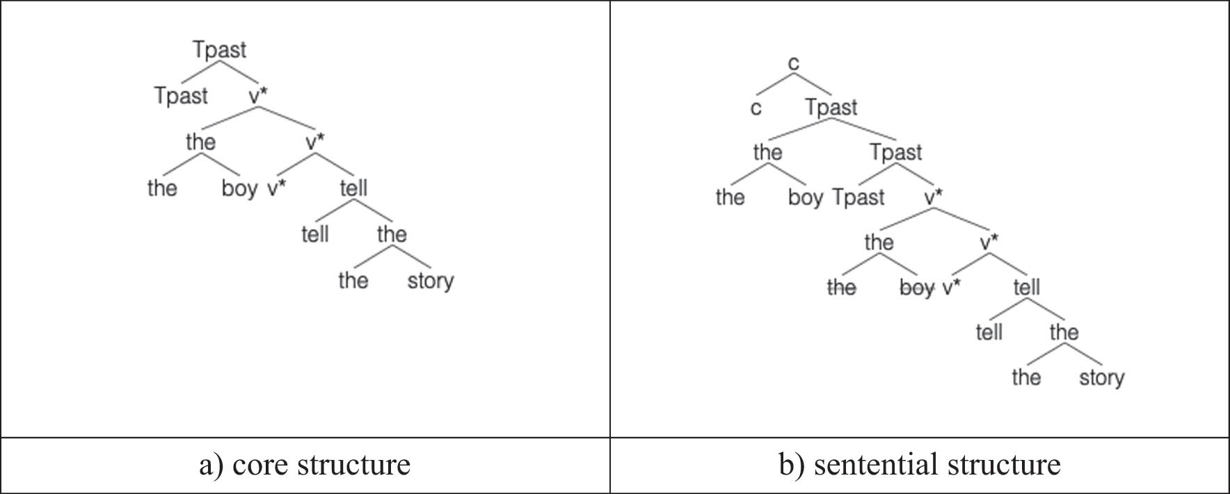 Figure 1
Example of syntactic structure for the boy told the story.