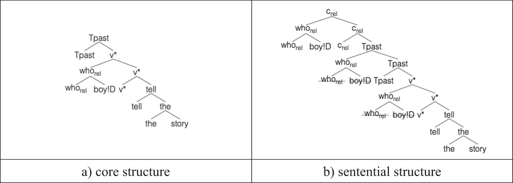 Figure 2
Relative clause structure for the boy who told the story.