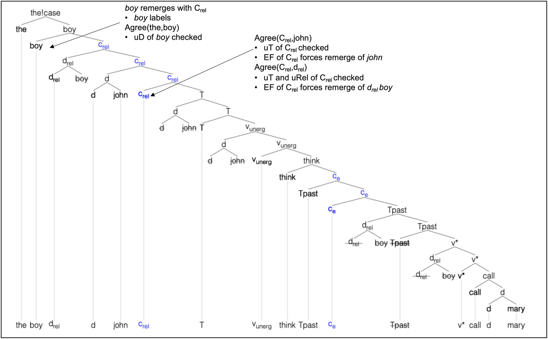 Figure 9
Derivation of the boy John thinks that called Mary.