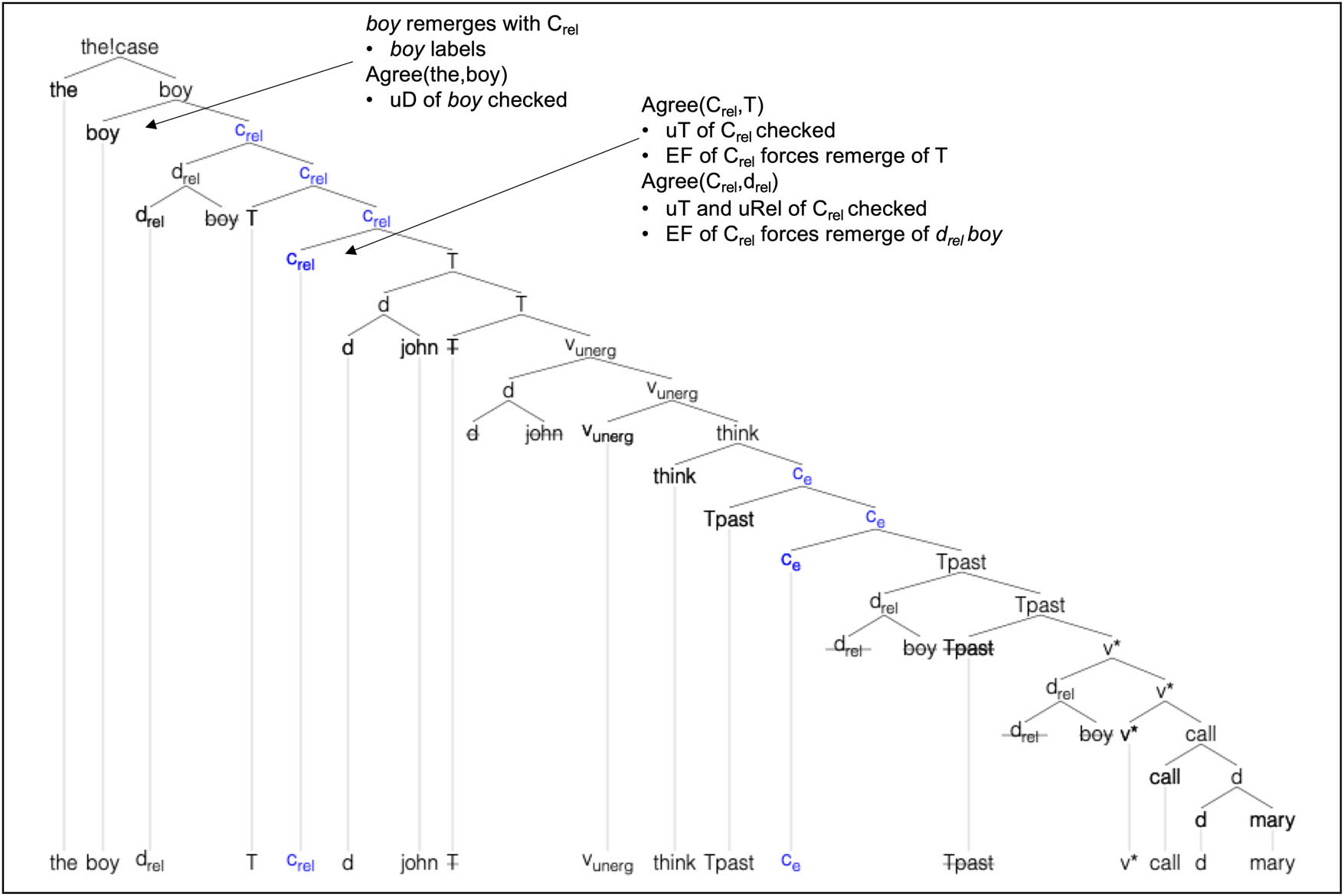 Figure 10
Derivation of the boy that John thinks that called Mary.