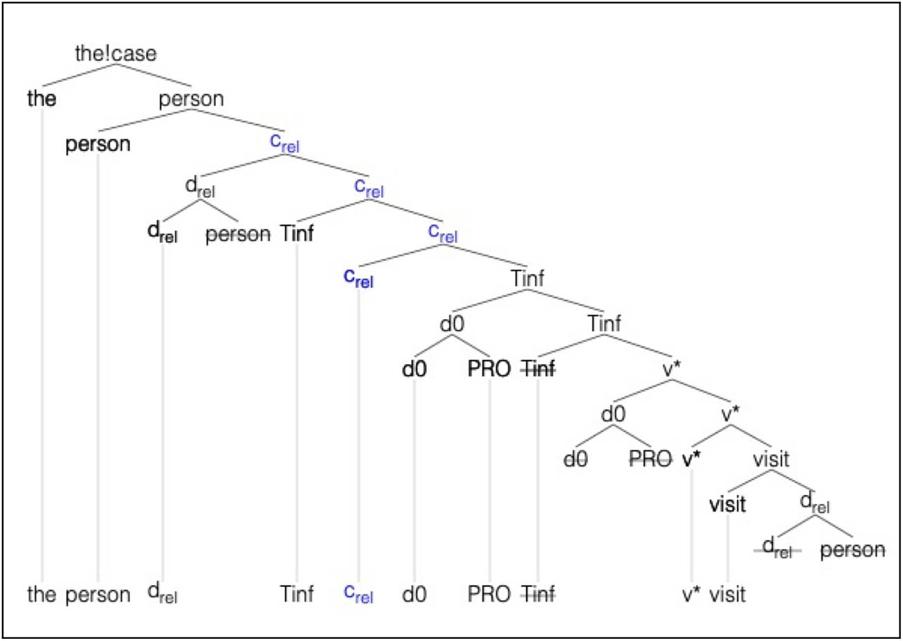 Figure 18
Derivation of the person to visit.