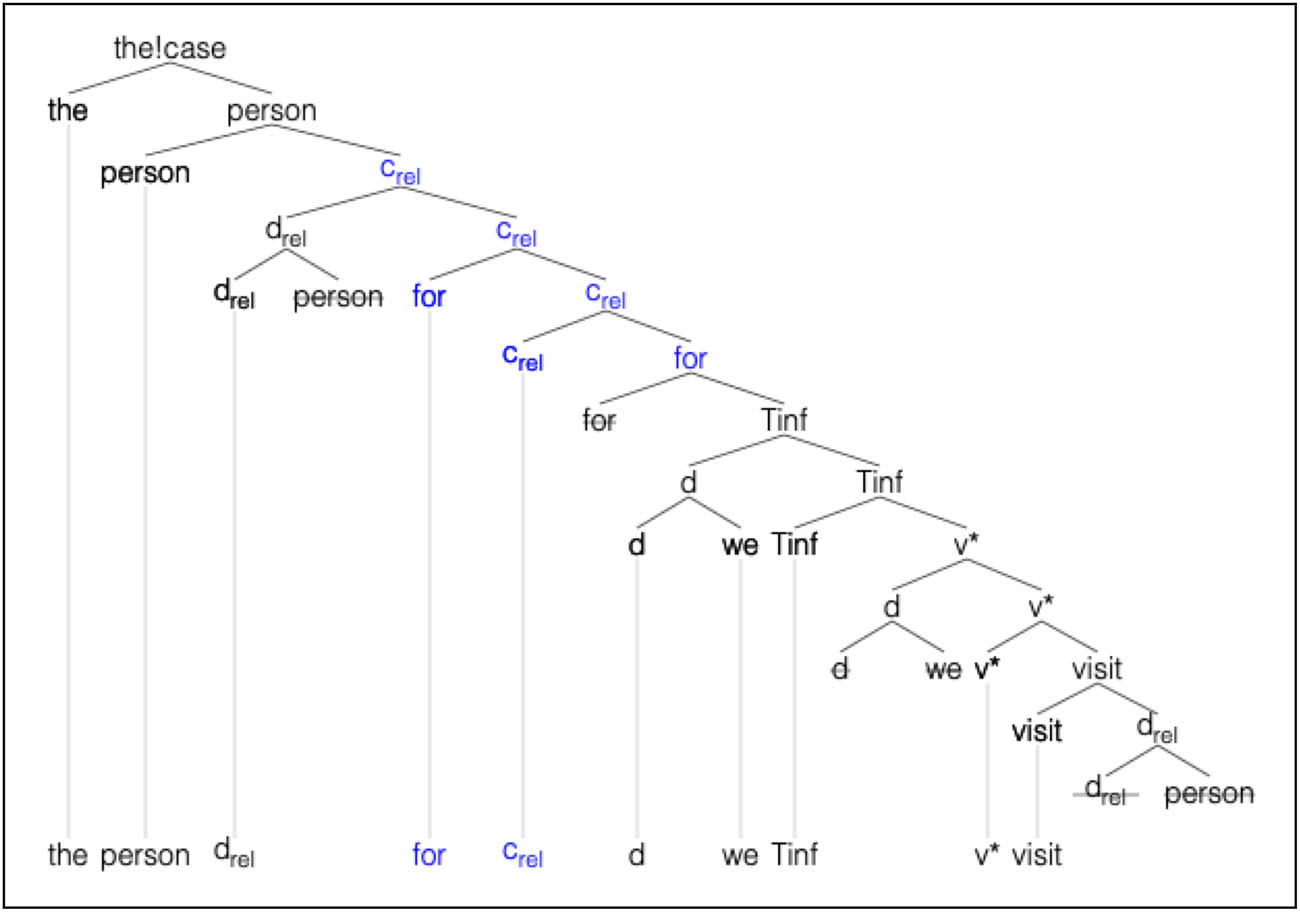 Figure 19
Derivation of the person for us to visit.