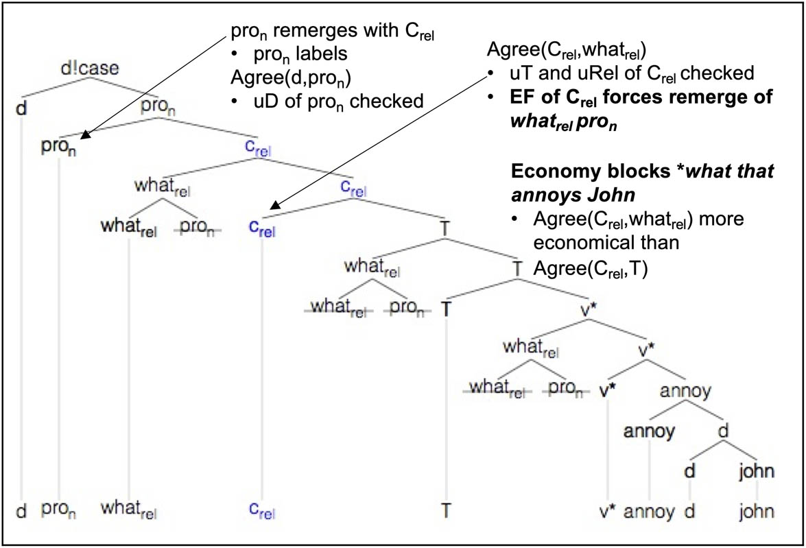 Figure 21
Derivation of what annoys John.