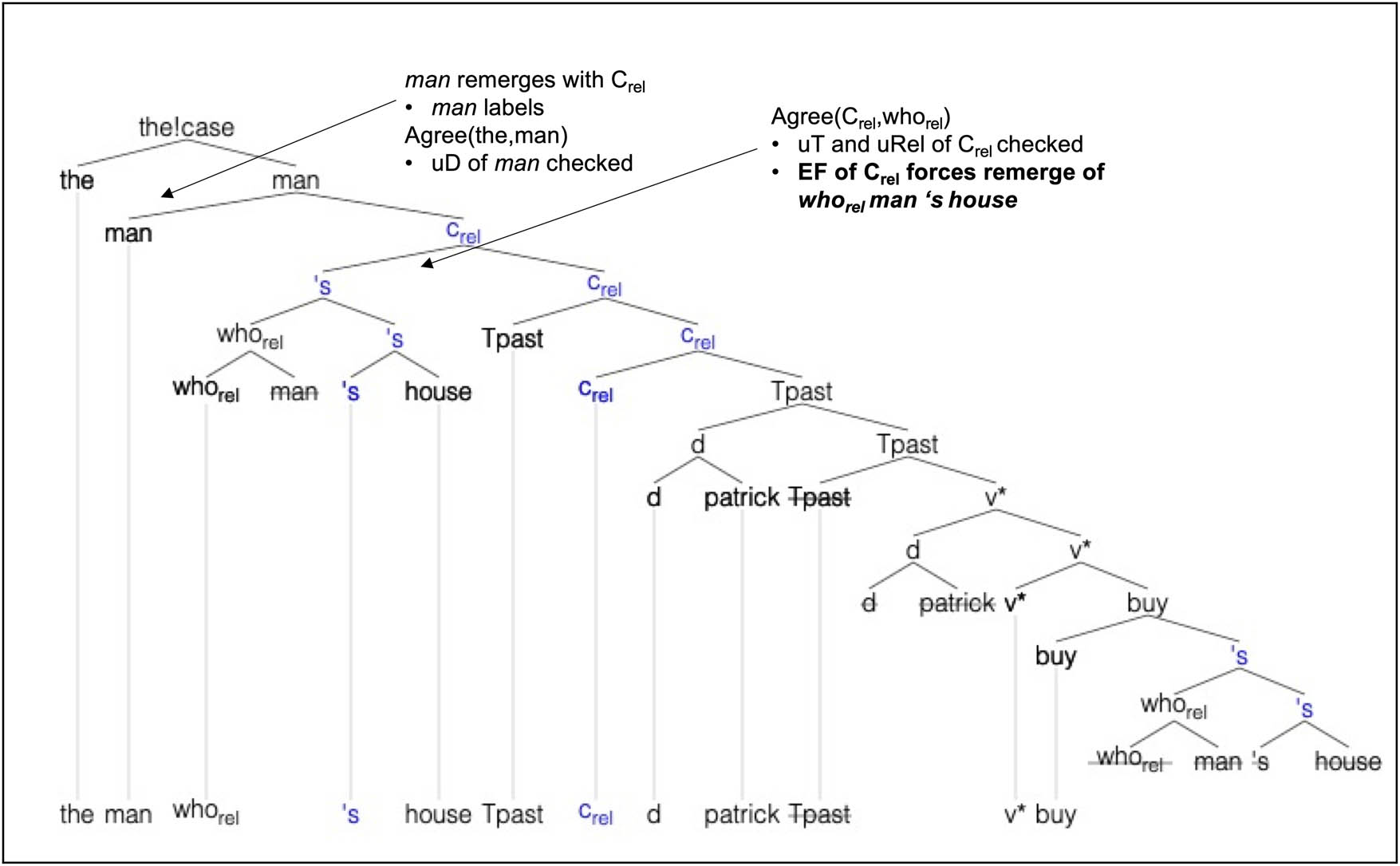 Figure 24
Derivation of the man whose house Patrick bought.