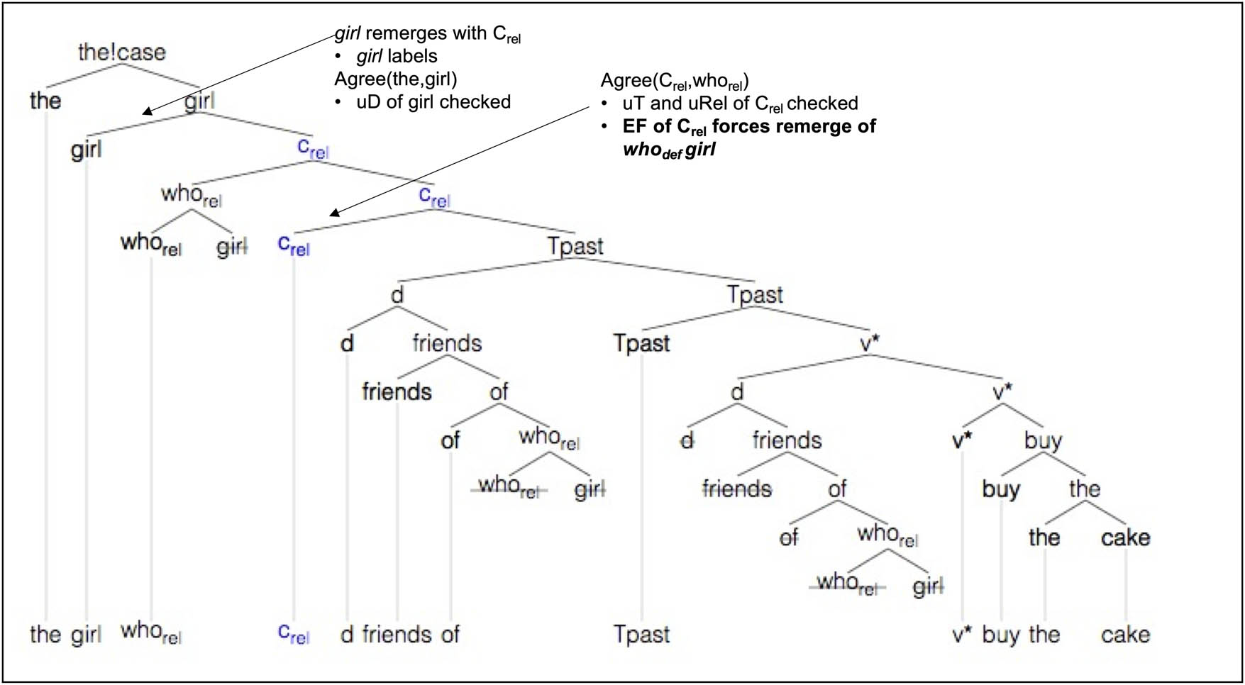 Figure 25
Derivation of the girl who friends of bought the cake.