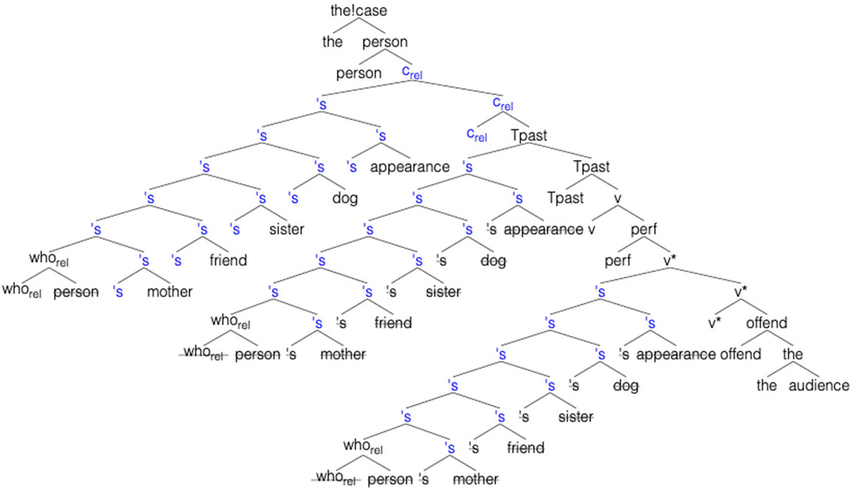 Figure 26
Embedded relative: the person whose mother’s friend’s sister’s dog’s appearance had offended the audience.