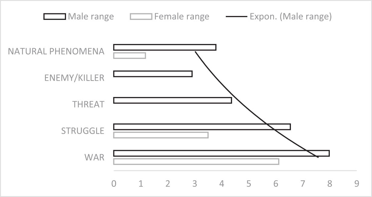 Figure 1 
                  Coverage range between genders for FEAR-inducing metaphors.
               