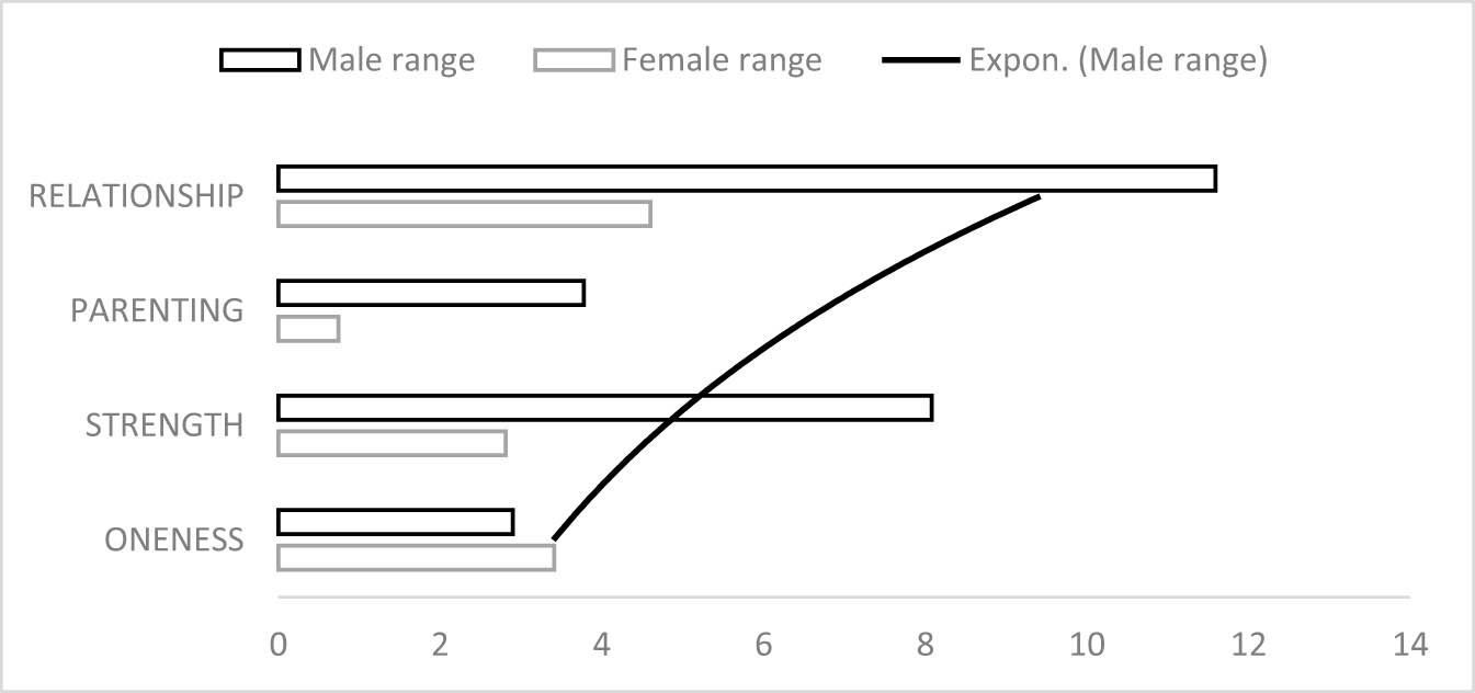 Figure 3 
                  Coverage range between genders for the INGROUP metaphors.
               