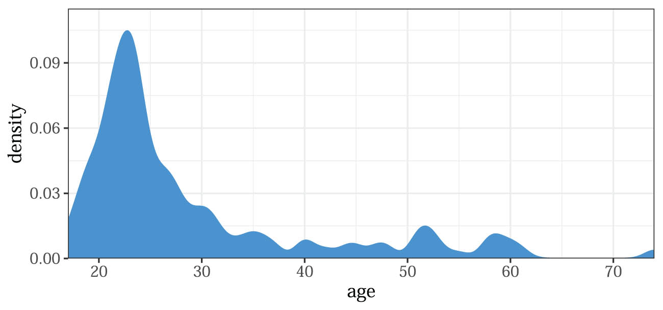 Figure 3
Distribution of age within the data set.