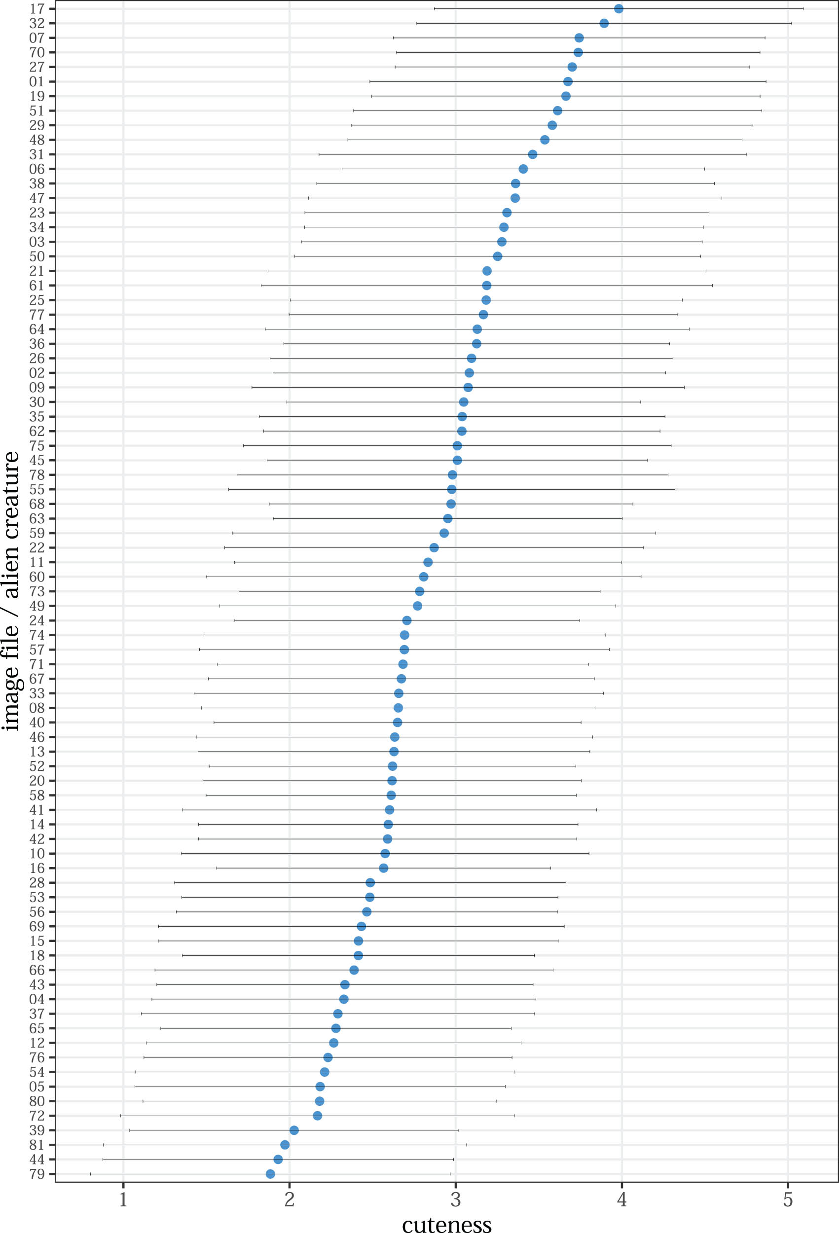 Figure 5
Cuteness ratings for all 81 alien creatures. Dots represent the mean, whiskers display ±1 standard deviation.