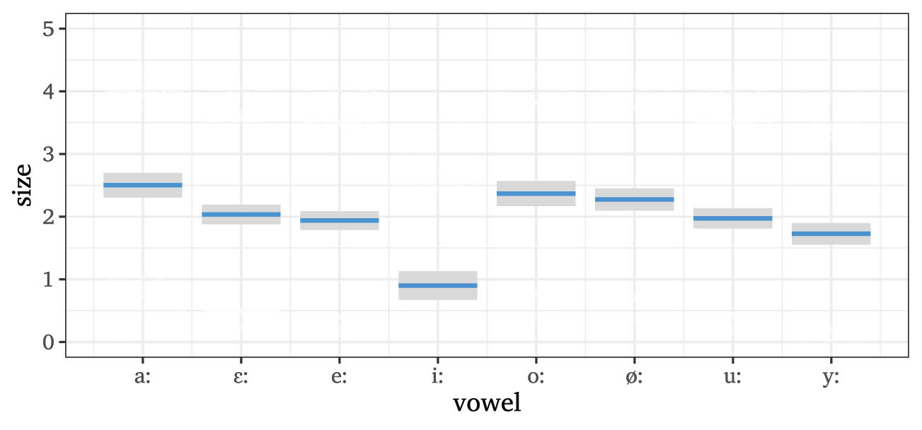 Figure 6
Effect of Vowel in the ordinal regression model.