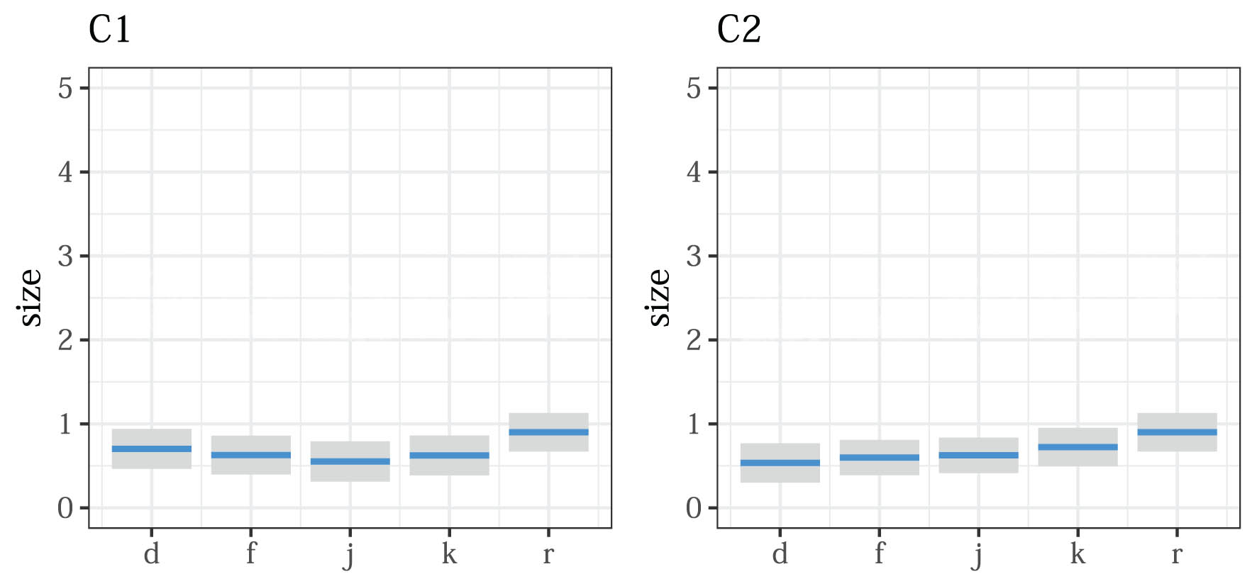 Figure 7
Effects of C1 (left plot) and C2 (right plot) in the ordinal regression model.