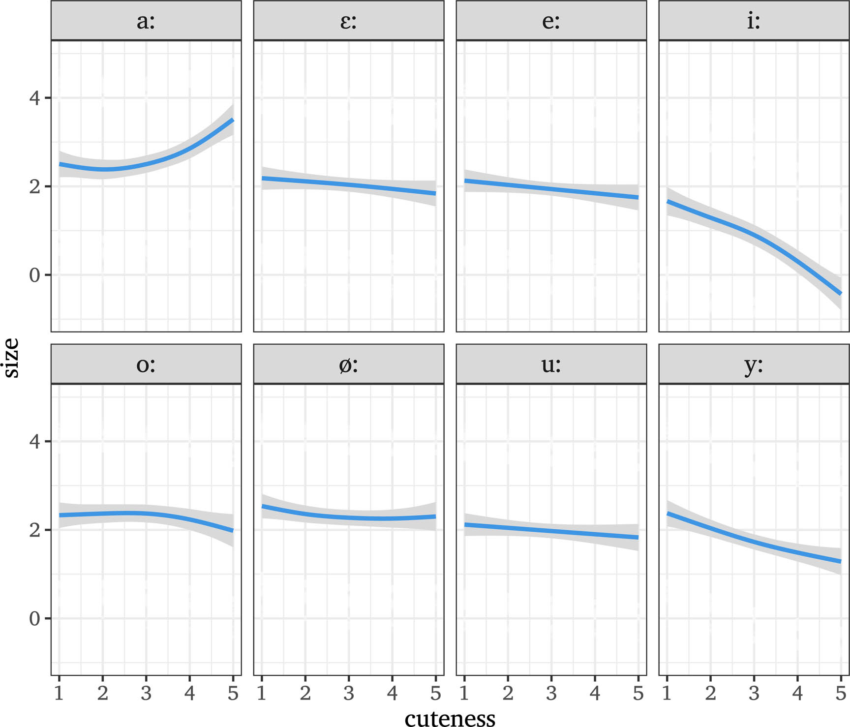 Figure 8
Effects of the interaction of Cuteness and Vowel in the ordinal regression model. Each panel displays the effect found for a given vowel.
