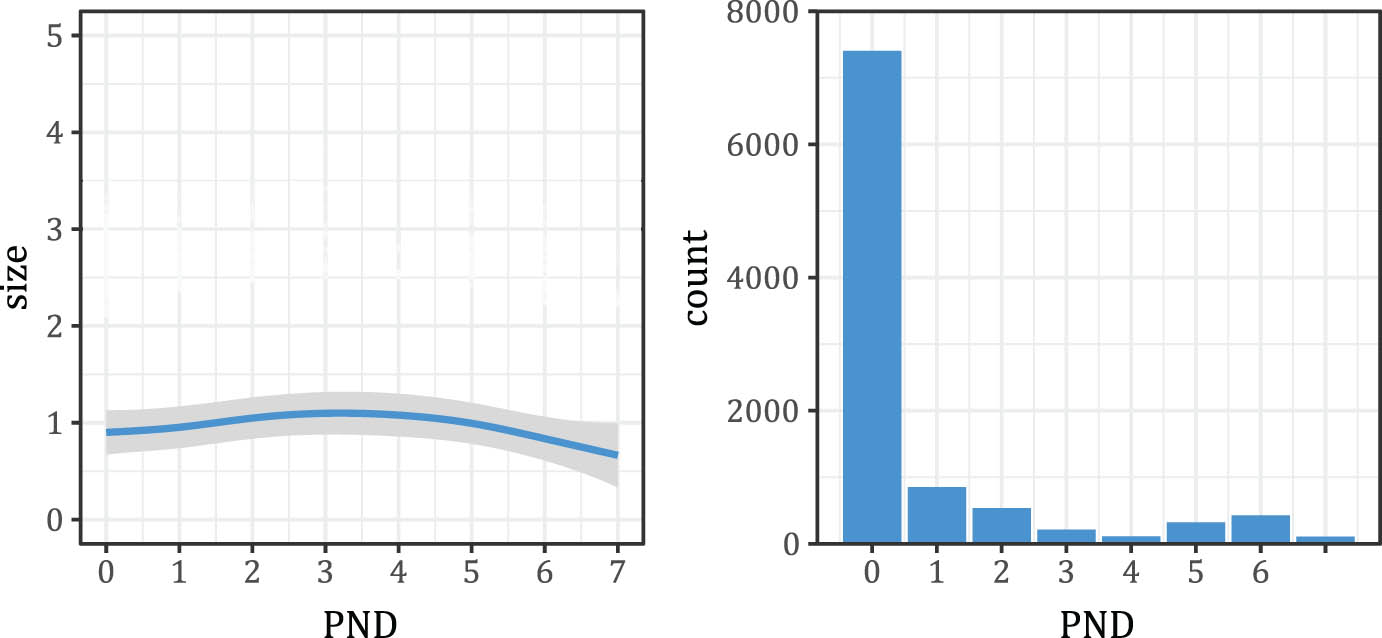 Figure 9
Effect of PND (left plot) in the ordinal regression model and distribution of PND (right plot) in the data.