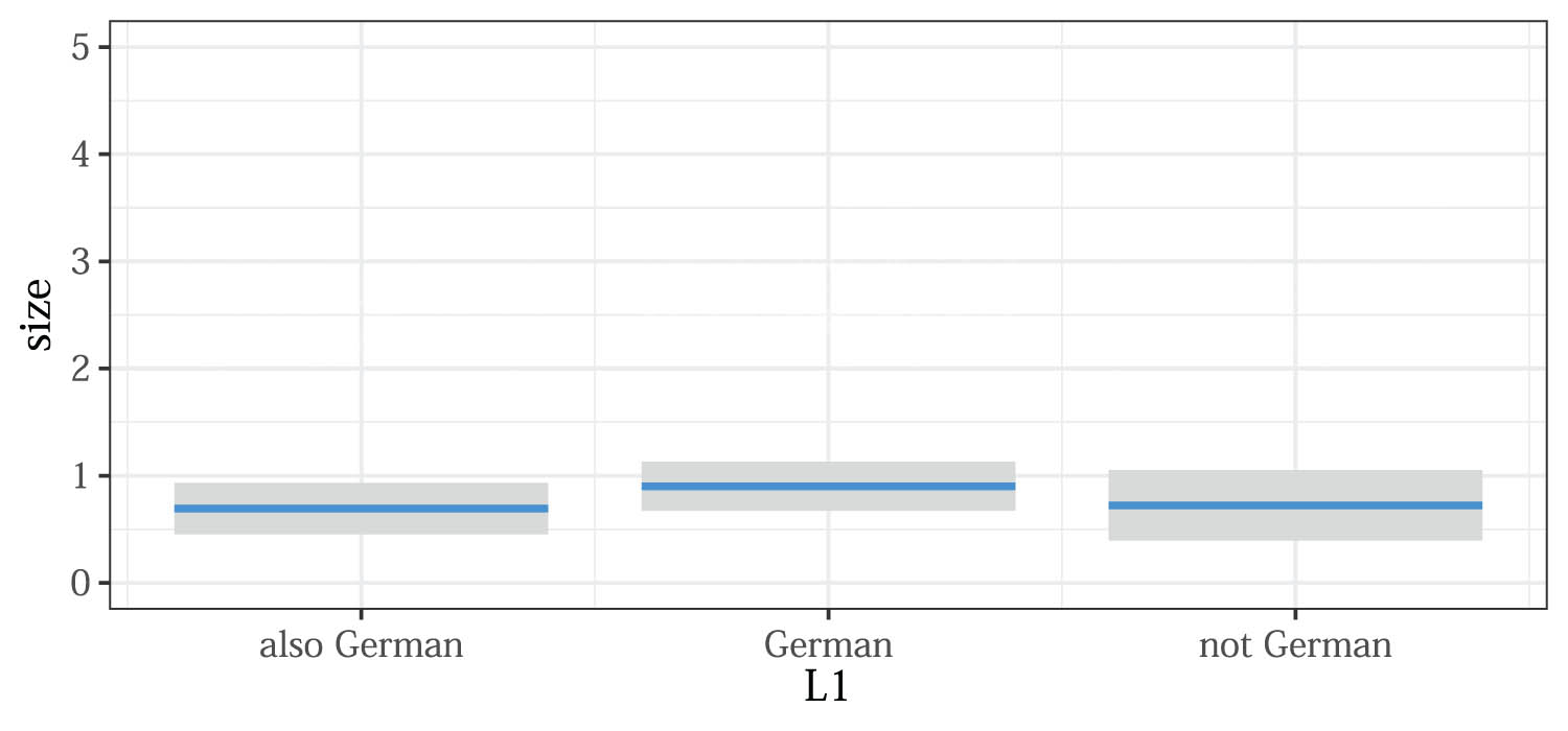 Figure 10
Effect of L1 in the ordinal regression model.