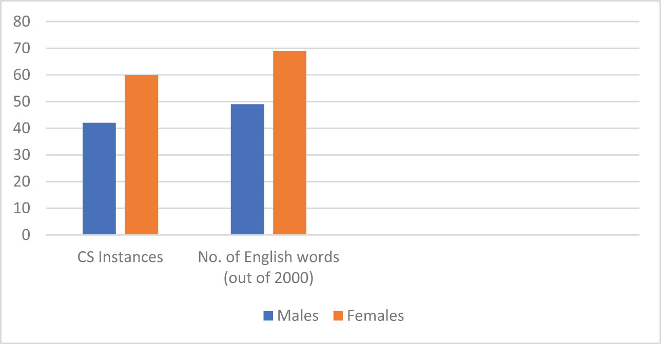 Figure 1
Code-switching instances and number of English words produced by the sample.