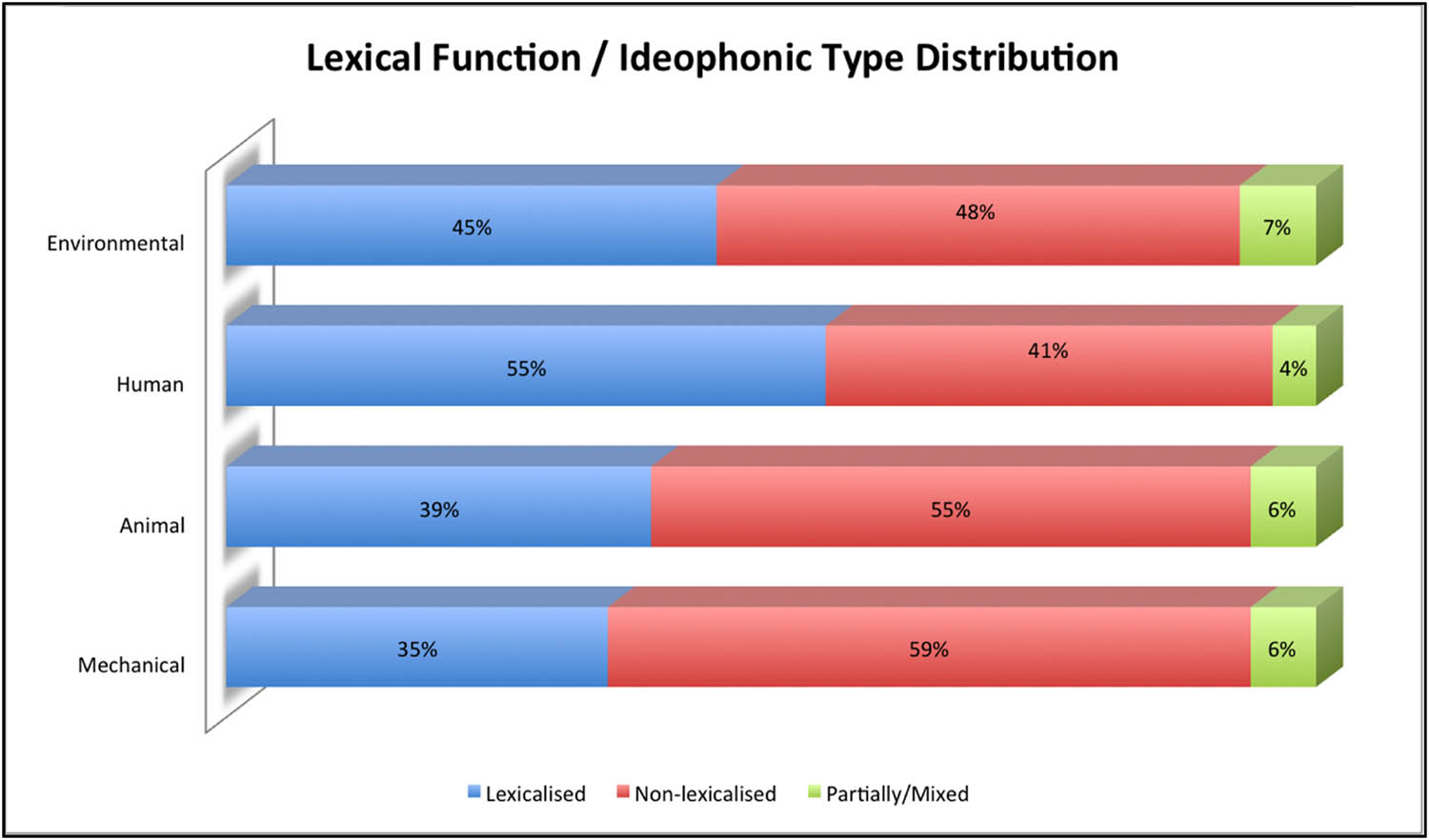 Chart 1 
               Distribution of lexicalised/non-lexicalised forms according to ideophonic type.