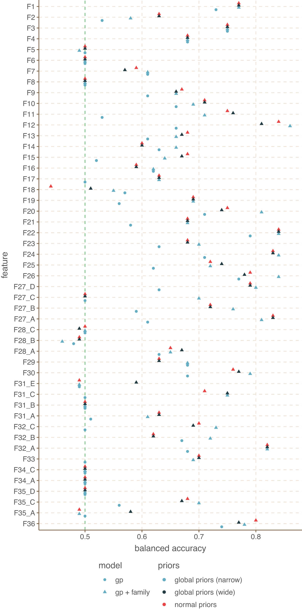 Figure 11 
                     Cross-validation balanced accuracy for South American languages.
                  